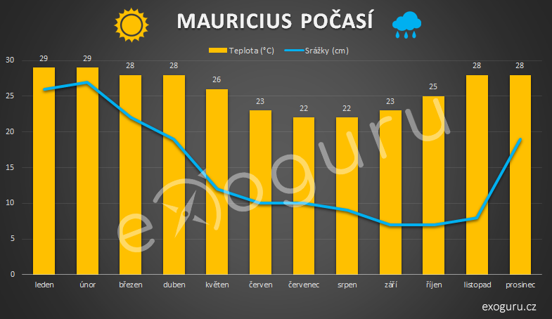 mauricius počasí