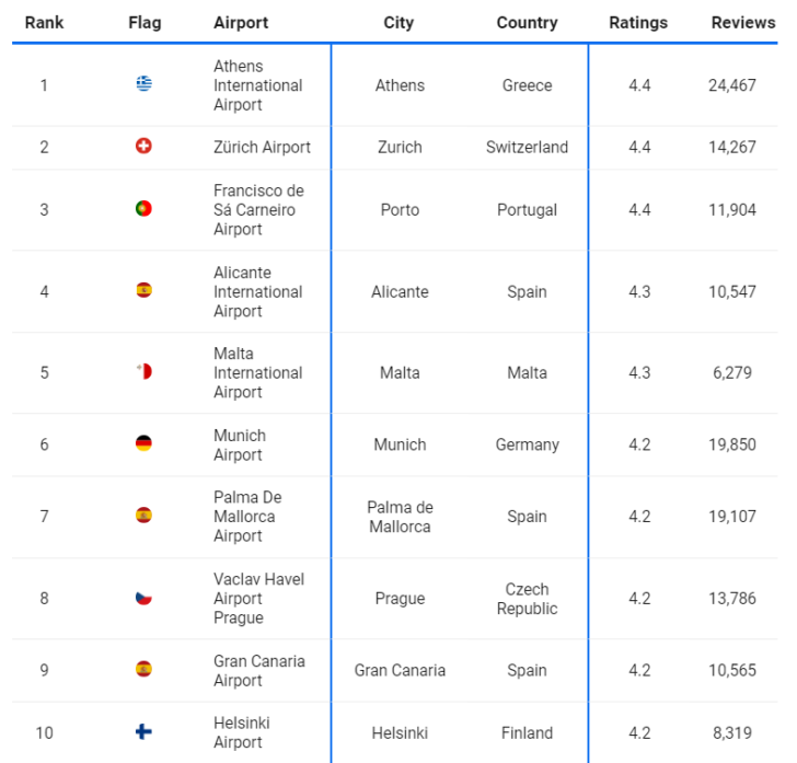 Top 10 nejlépe hodnocených evropských letišť