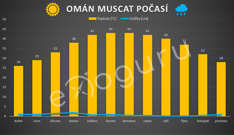 Omán počasí Muscat