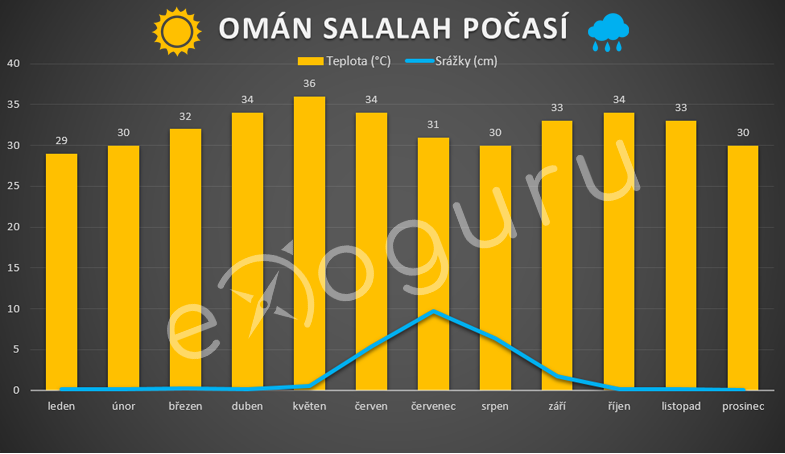 Omán počasí Salalah